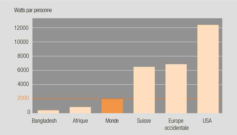 Энергопотребление в мире в 2010 году