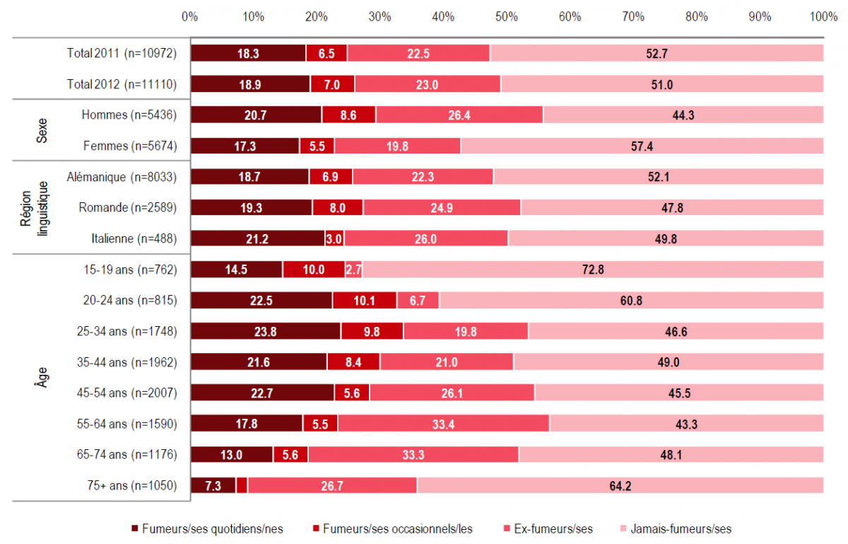 Потребление табака в Швейцарии в 2012 году (OFSP)
