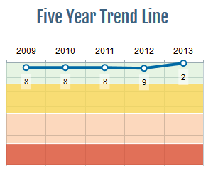Швейцария. Положение в рейтинге 2009-2013 