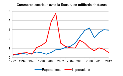 Торговый оборот с Россией, в млрд франков